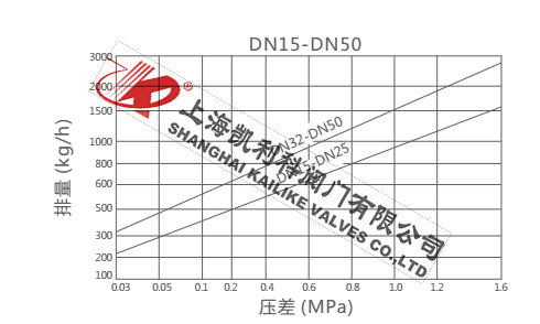 CS49H熱動力式疏水閥排量圖